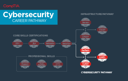 The CompTIA Cybersecurity Career Pathway: Employable Skills Found Here - CMO E-Learning Center